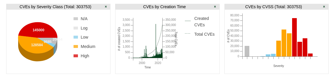 CVE
